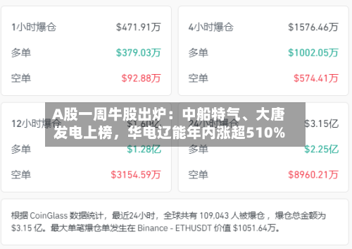 A股一周牛股出炉：中船特气、大唐发电上榜，华电辽能年内涨超510%