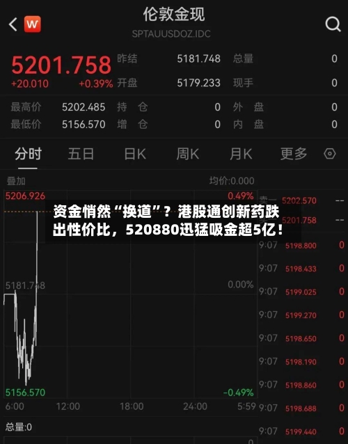 资金悄然“换道	”？港股通创新药跌出性价比，520880迅猛吸金超5亿！-第2张图片